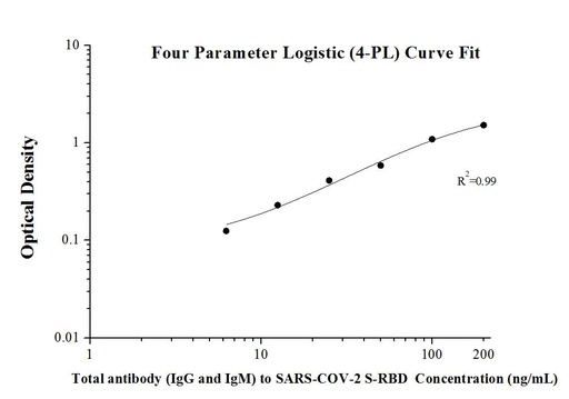 [KE30006-96T]   Total antibody (IgG and IgM) SARS-CoV-2 S-RBD ELISA Kit