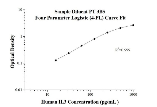 [KE00185-96T] Human IL-3 ELISA Kit