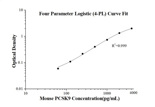 [KE10050-96T] Mouse PCSK9  ELISA Kit