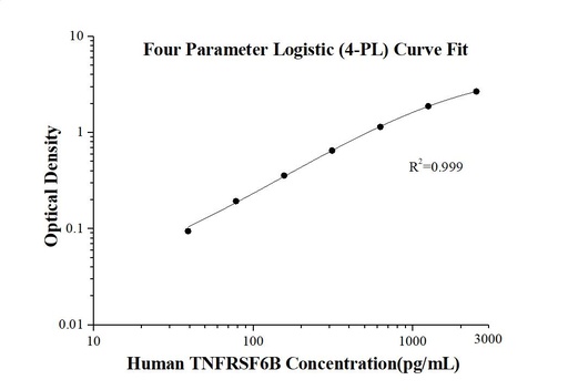 [KE00188-96T] Human TNFRSF6B/DcR3 ELISA Kit