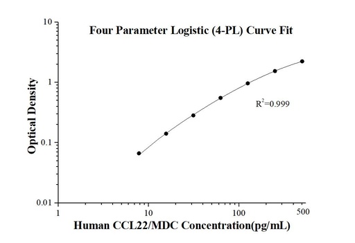 [KE00189-96T] Human CCL22/MDC ELISA Kit