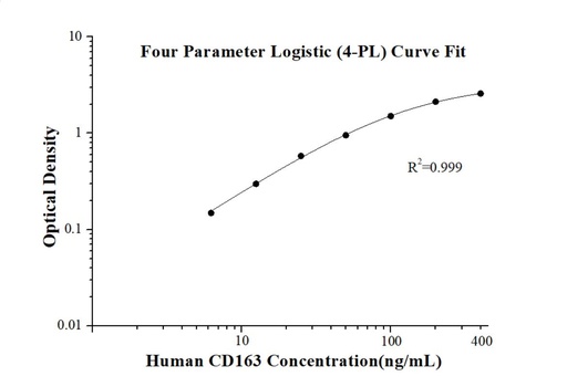 [KE00190-96T] Human CD163 ELISA Kit