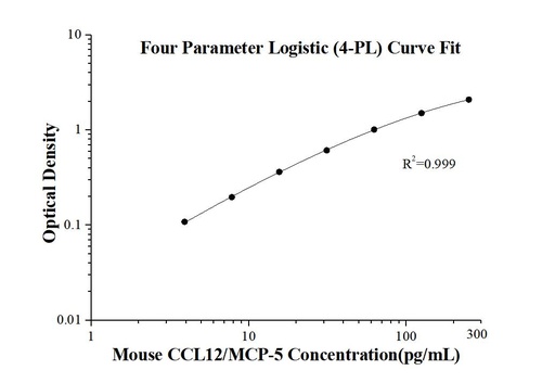 [KE10051-96T] Mouse CCL12/MCP-5   ELISA Kit