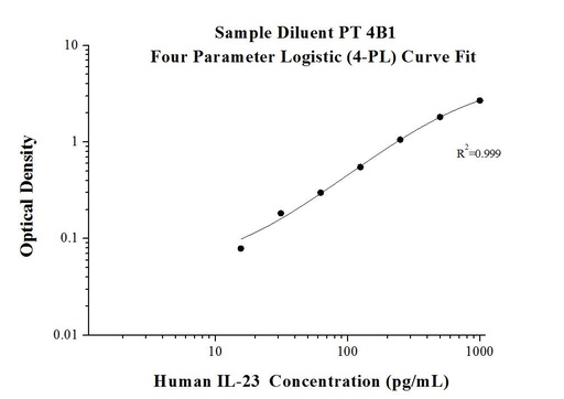 [KE00192-96T] AuthentiKine™ Human   IL-23 ELISA Kit