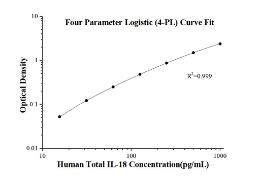 [KE00193-96T] Human Total IL-18   ELISA Kit