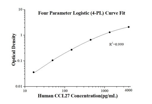 [KE00194-96T] Human CCL27/CTACK   ELISA Kit