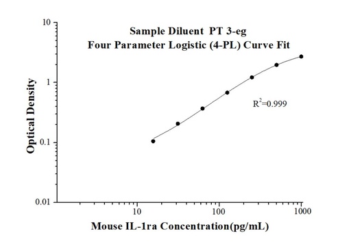 [KE10052-96T] Mouse IL-1ra/IL-1F3   ELISA Kit