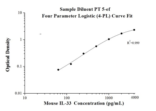 [KE10054-96T] Mouse IL-33 ELISA Kit