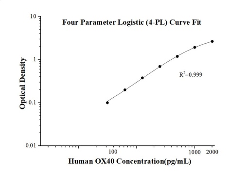 [KE00209-96T] Human OX40/CD134 ELISA Kit