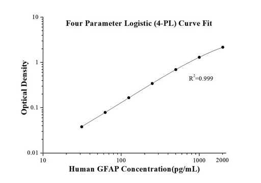 [KE00210-96T] Human GFAP ELISA Kit