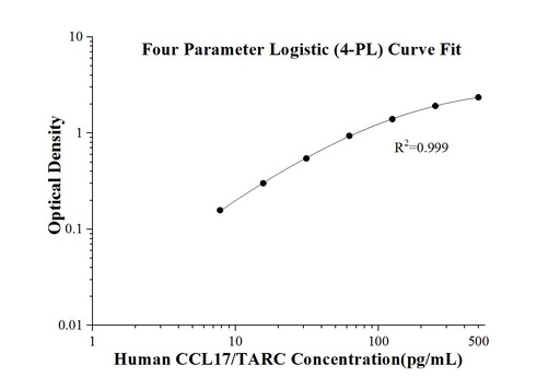 [KE00213-96T] Human CCL17/TARC ELISA Kit