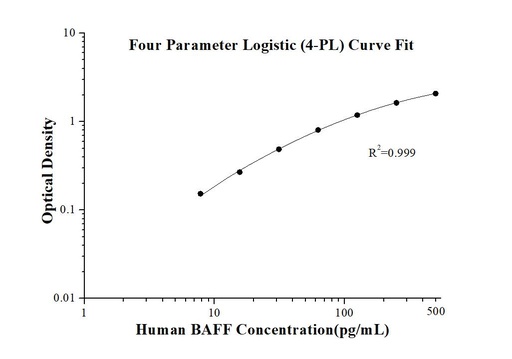 [KE00215-96T] Human BAFF ELISA Kit