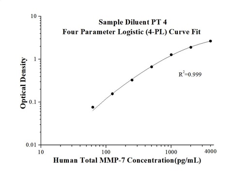 [KE00219-96T] Human Total MMP-7 ELISA Kit