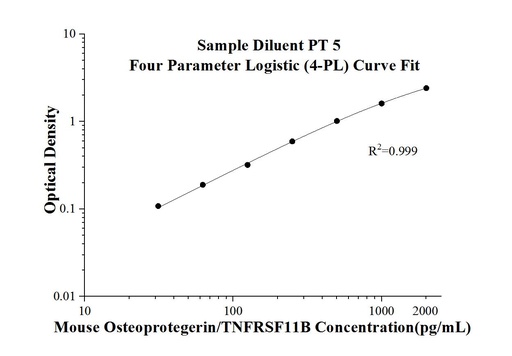 [KE10058-96T] Mouse Osteoprotegerin/TNFRSF11B ELISA Kit