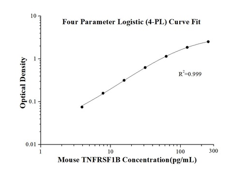 [KE10061-96T] Mouse TNFRSF1B ELISA Kit