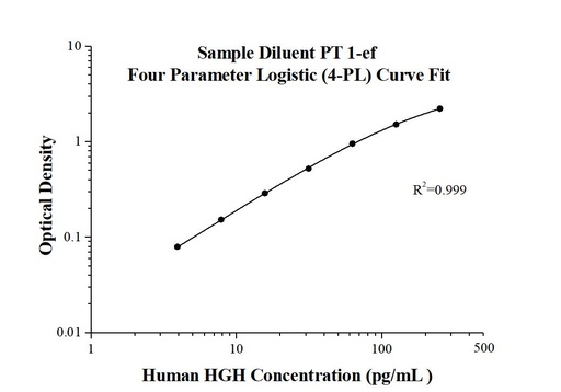[KE00221-96T] AuthentiKine™ Human Growth Hormone  ELISA Kit