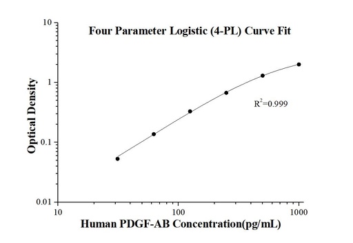 [KE00222-96T] Human PDGF-AB ELISA Kit
