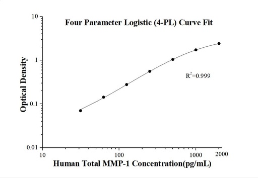 [KE00223-96T] Human Total MMP-1 ELISA Kit