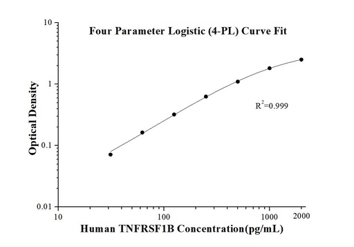 [KE00224-96T] Human TNFRSF1B ELISA Kit