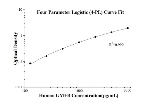 [KE00001-96T] Human GMFB ELISA Kit