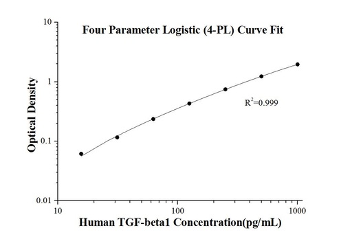 [KE00002-96T] Human TGF-beta1 ELISA Kit