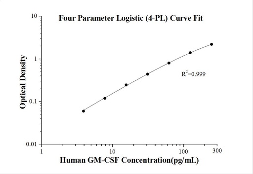 [KE00003-96T] Human GM-CSF ELISA Kit