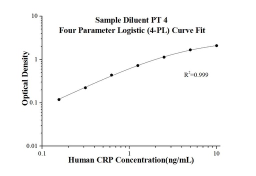 [KE00004-96T] Human CRP ELISA Kit