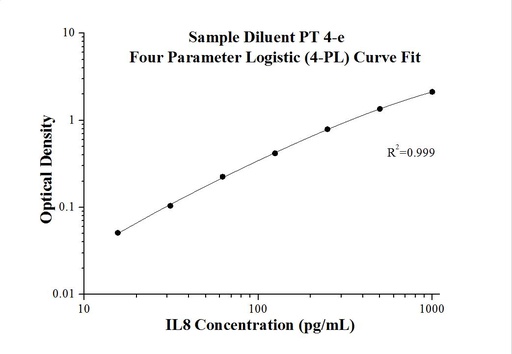 [KE00006-96T] Human IL-8 ELISA Kit