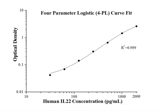 [KE00008-96T] Human IL-22 ELISA Kit