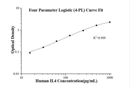 [KE00016-96T] Human IL-4 ELISA Kit