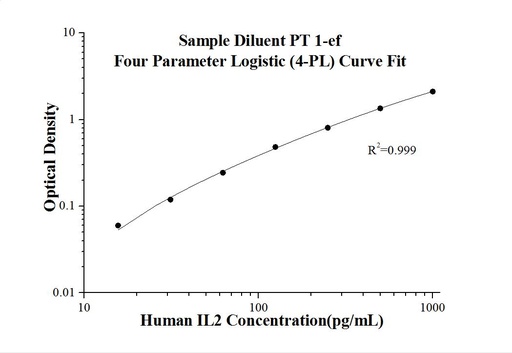 [KE00017-96T] Human IL-2 ELISA Kit