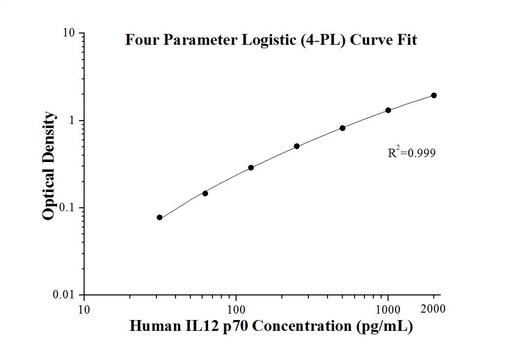 [KE00019-96T] Human IL-12 p70 ELISA Kit