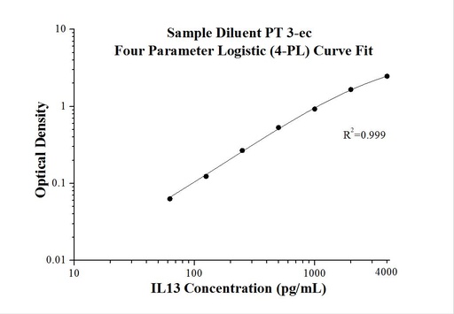 [KE00020-96T] Human IL-13 ELISA Kit