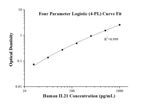 [KE00022-96T] Human IL-21 ELISA Kit