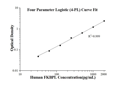 [KE00023-96T] Human FKBPL ELISA Kit