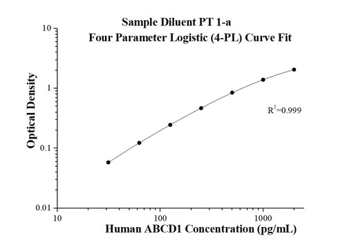 [KE00030-96T] Human ABCD1 ELISA Kit