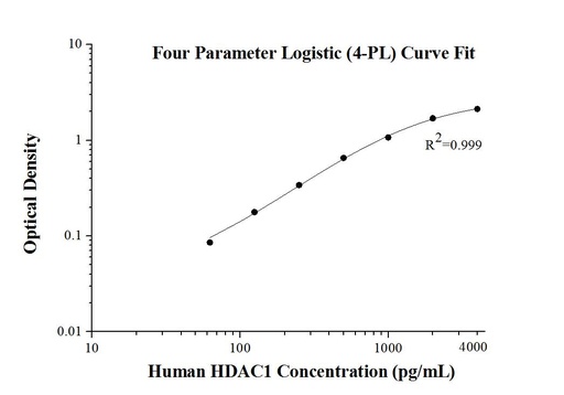 [KE00033-96T] Human HDAC1 ELISA Kit