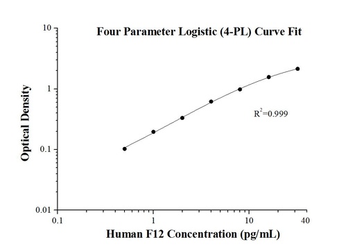 [KE00034-96T] Human F12 ELISA Kit