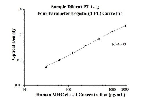 [KE00035-96T] Human MHC class I ELISA Kit