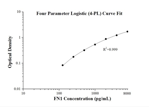 [KE00039-96T] Human FN1 ELISA Kit