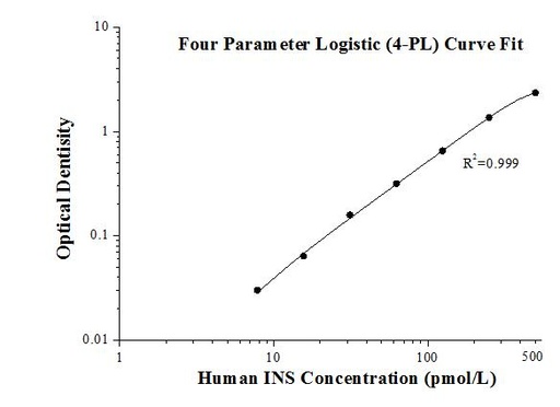 [KE00045-96T] Human INS ELISA Kit