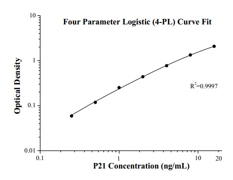 [KE00049-96T] Human P21 ELISA Kit