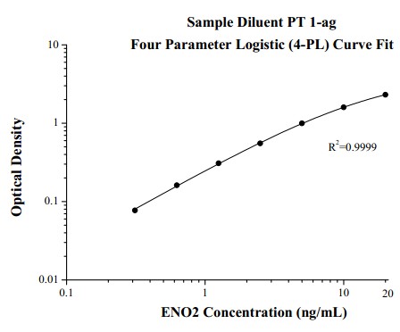 [KE00050-96T] Human ENO2 ELISA Kit