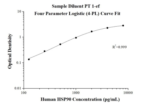 [KE00054-96T] Human HSP90 ELISA Kit