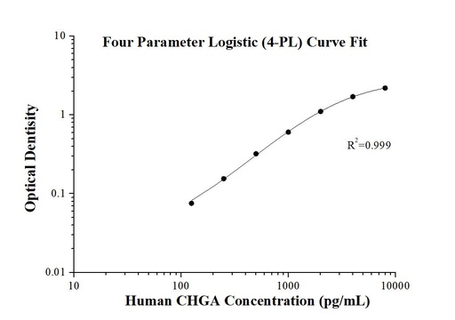 [KE00057-96T] Human CHGA ELISA Kit