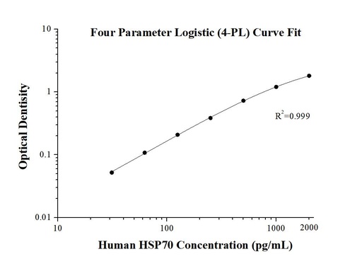 [KE00059-96T] Human HSP70 ELISA Kit