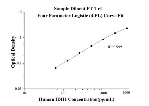 [KE00060-96T] Human IDH1 ELISA Kit