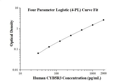 [KE00069-96T] Human CYB5R3 ELISA Kit