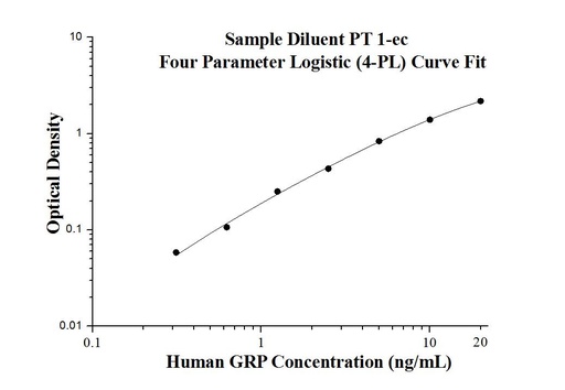 [KE00070-96T] Human GRP ELISA Kit