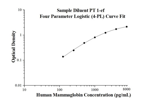[KE00071-96T] Human Mammaglobin A ELISA Kit